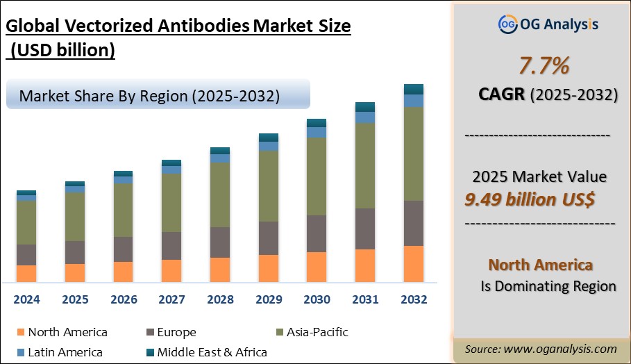 Global Vectorized Antibodies Market Analysis 2025-2032: Industry Size, Share, Growth Trends, Competition and Forecast Report